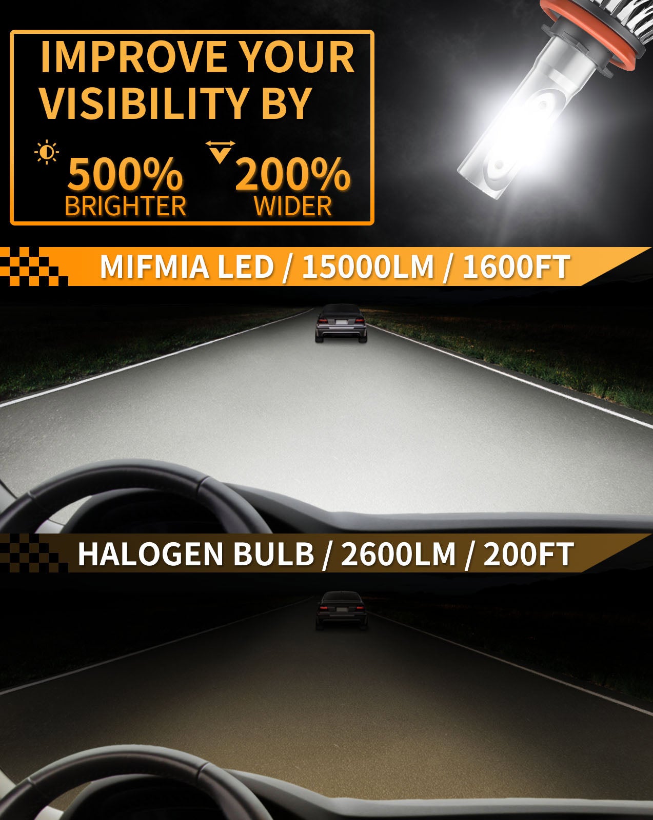 MIFMIA H8 H9 H11 LED Headlight Bulbs, 100W 15000 Lumens 500% Brighter